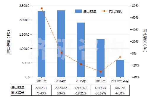 2013-2017年6月中國其他環(huán)烷醇、環(huán)烯醇及環(huán)萜烯醇(HS29061990)進(jìn)口量及增速統(tǒng)計(jì)